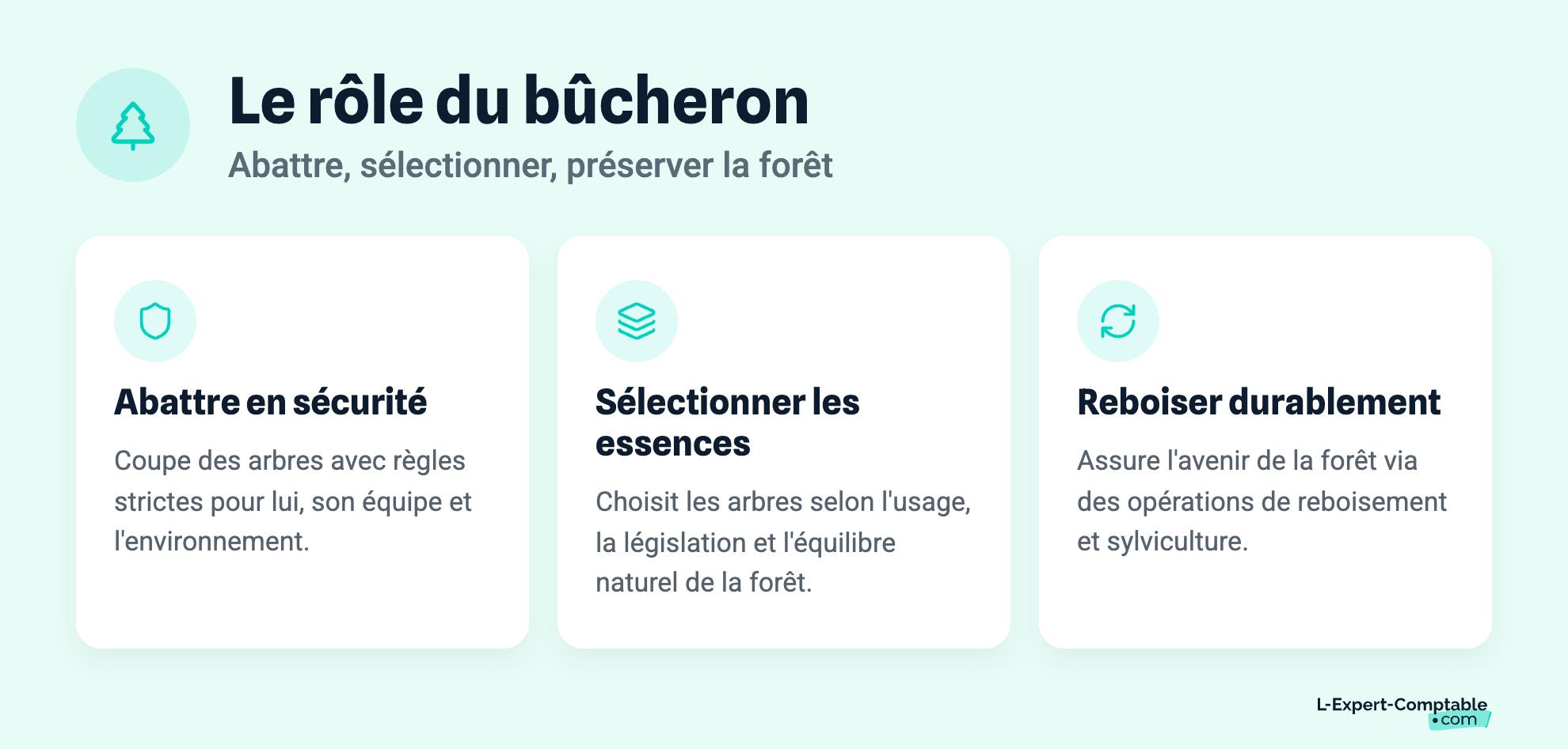 Le rôle du bûcheron
